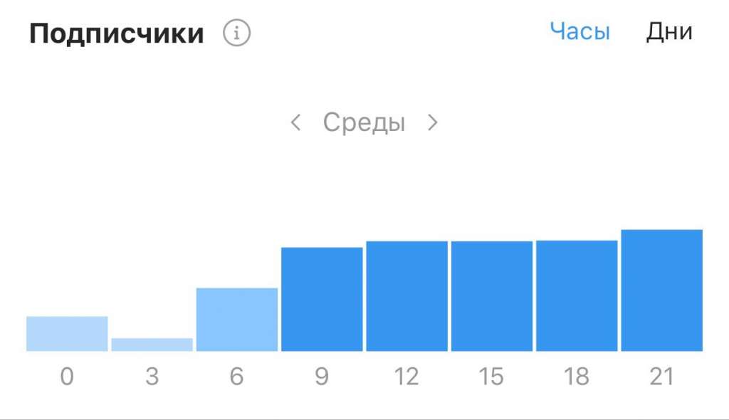 Часы активности инстаграм