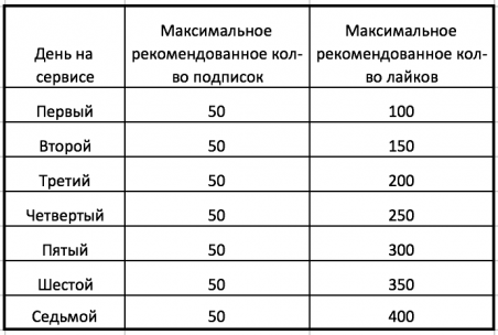 Лимиты Инстаграм