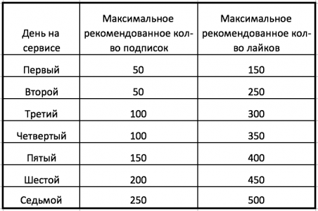 Лимиты инстаграм